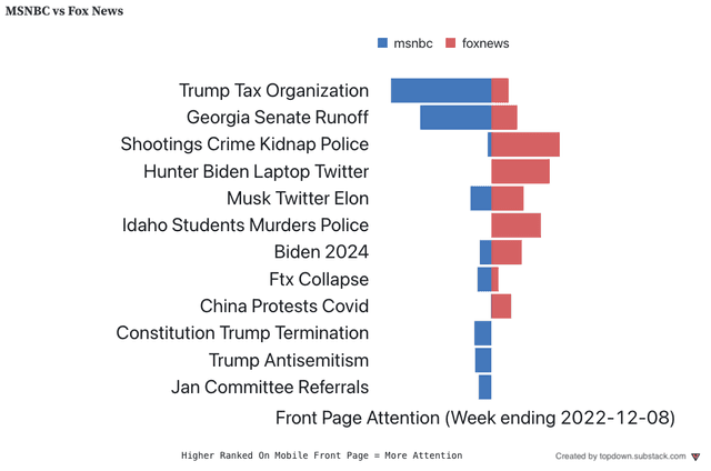 Fact Check: MSNBC is highly biased 