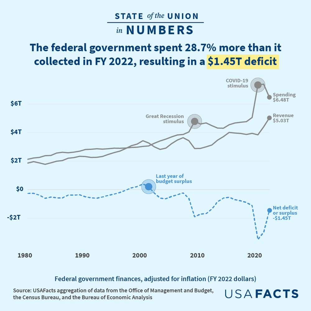 Fact Check: National debt, 1960: $286 billion
National debt, 2025: $36.2 TRILLION

Are our communities safer?
Is it easier to raise a family?
Did we improve education?
How about infrastructure?

If not, then what the hell did they do with that $36,200,000,000,000?