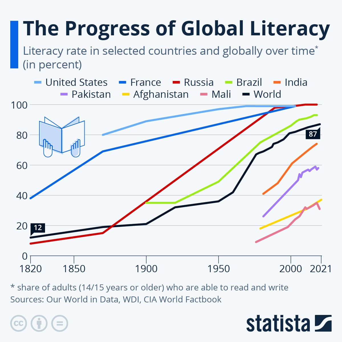 Fact Check: On average, 79% of U.S. adults nationwide are literate in 2024.  In czech republic this statistic is 99%-100%.