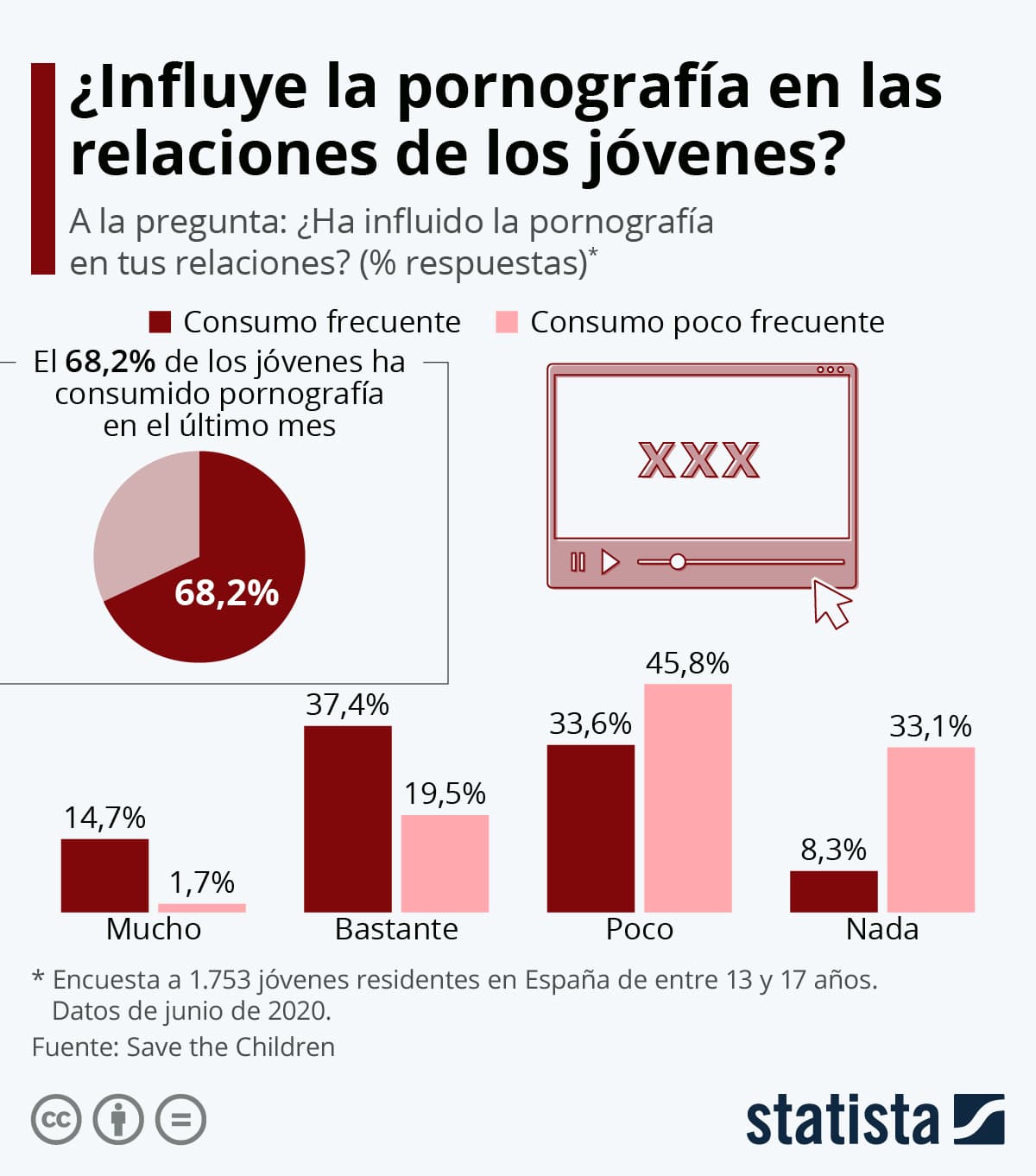 Fact Check: Pornografía según la ciencia, presenta efectos beneficiosos, contrario de la opinión pública.