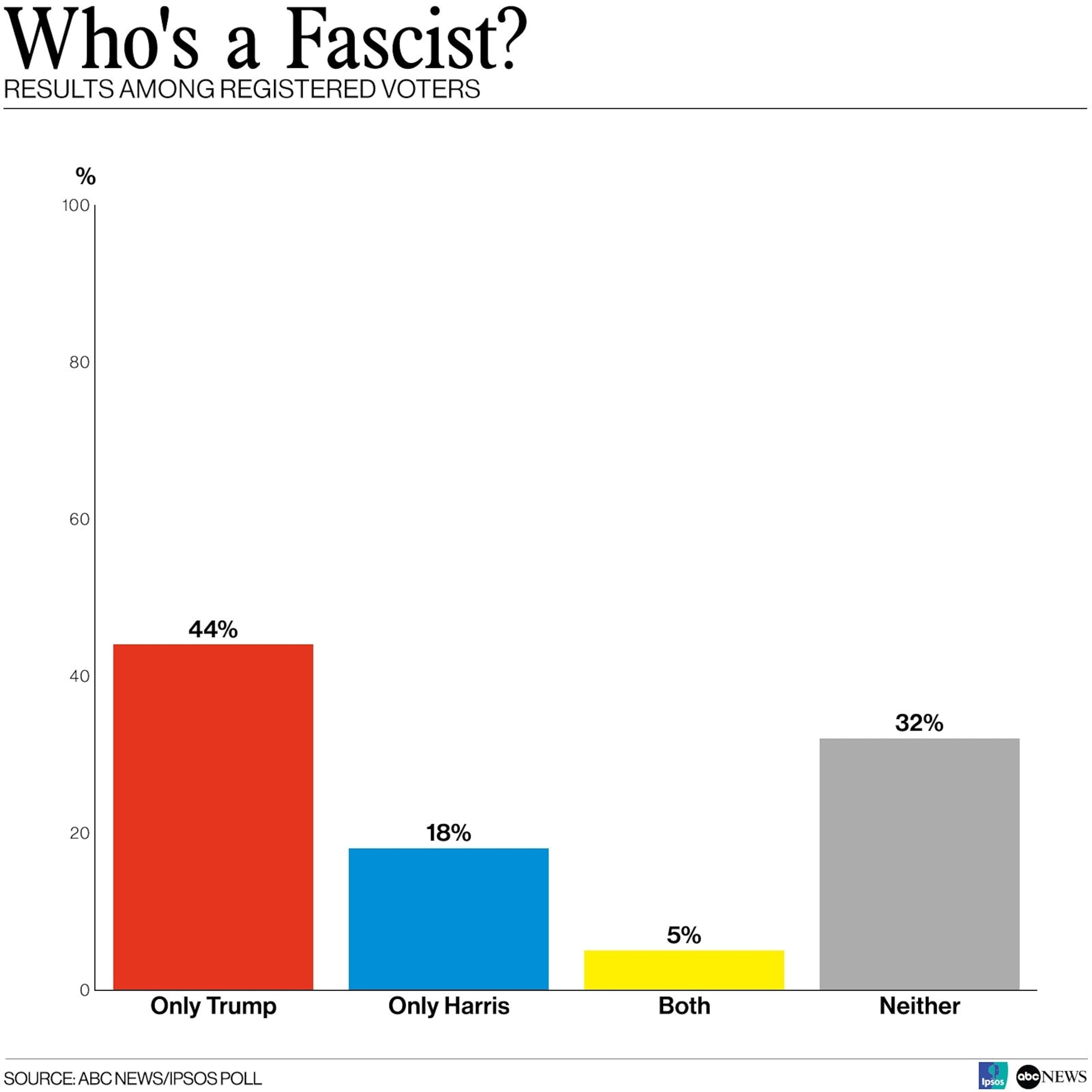 Fact Check: Republicans are fascists