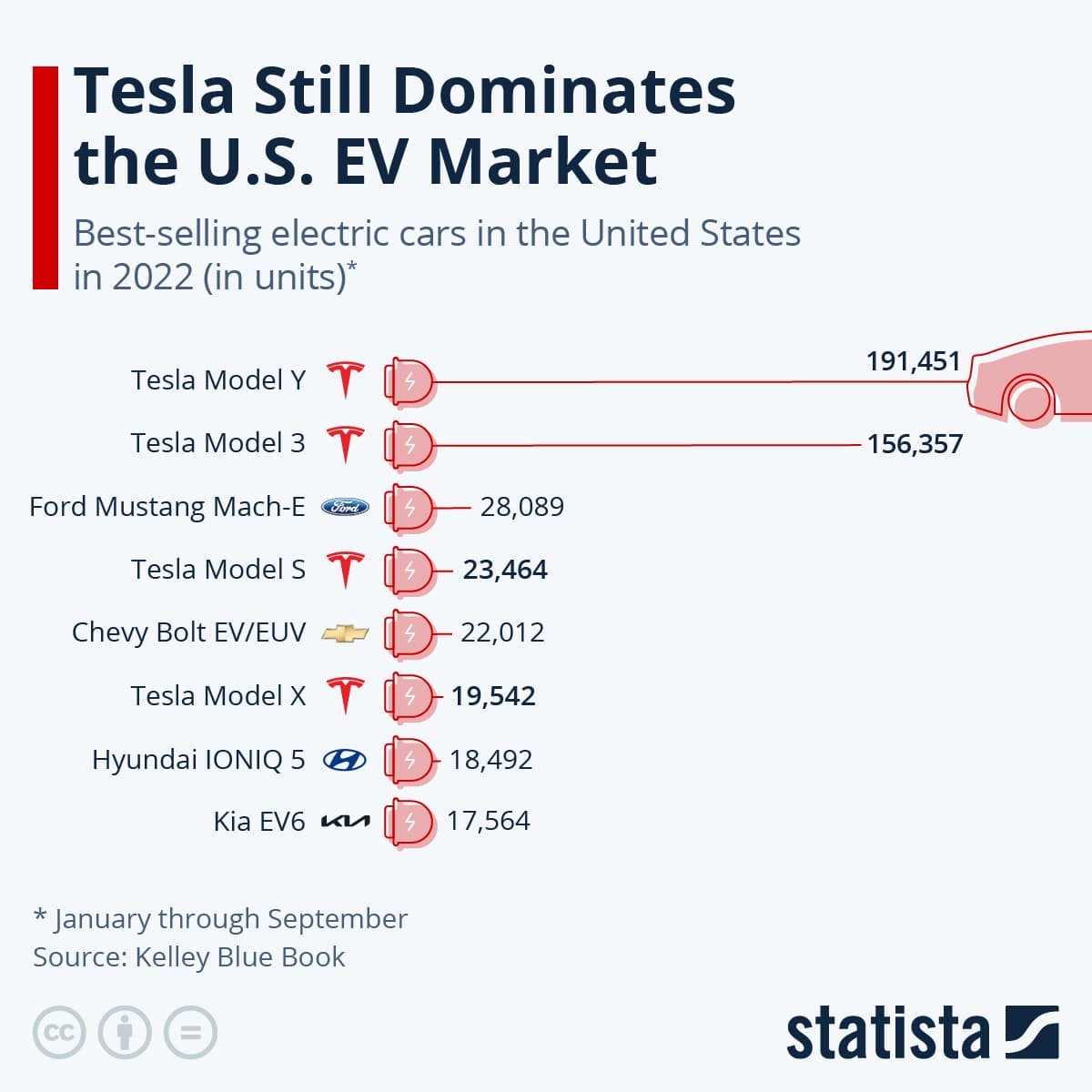 Fact Check: Tesla has the biggest market share of EVs in the united states