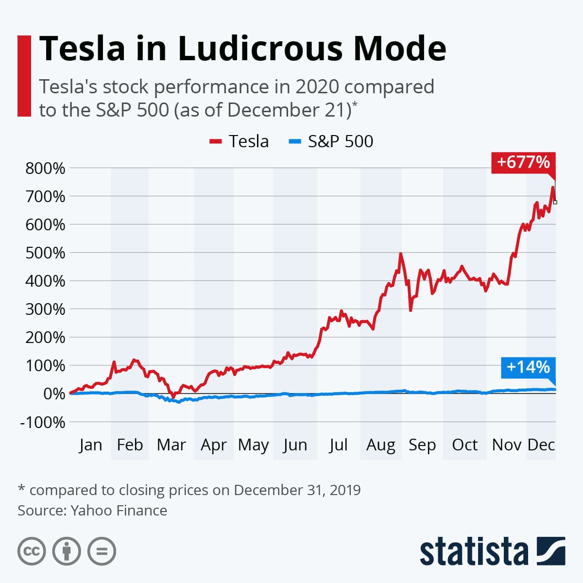 Fact Check: Tesla stock is overrated
