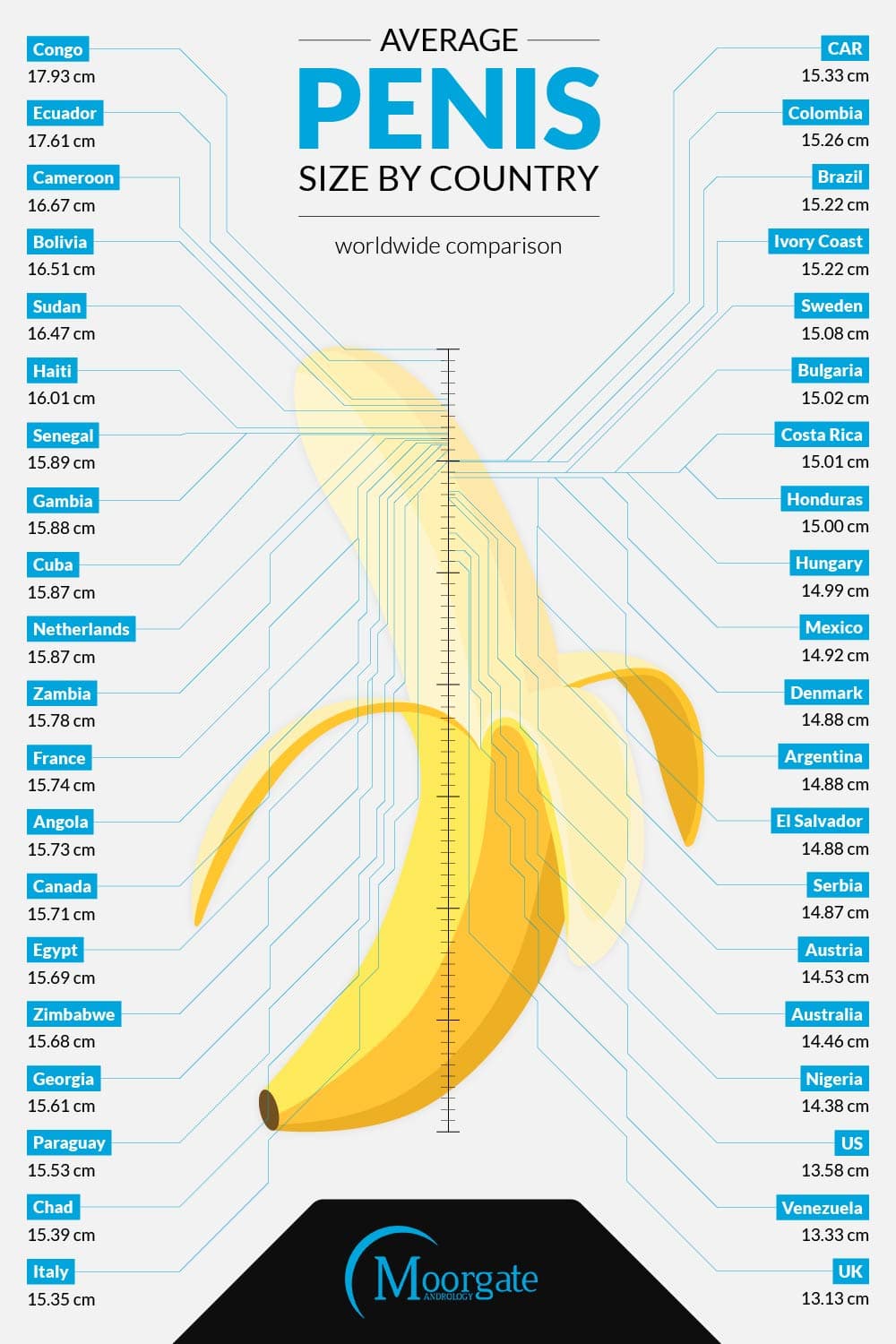 Fact Check: The average length of male genitalia is over 10 inches