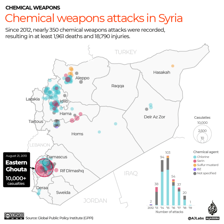 Fact Check: The Baathist government of Syria perpetrated the Ghouta chemical attack, killing nearly 2,000 people 