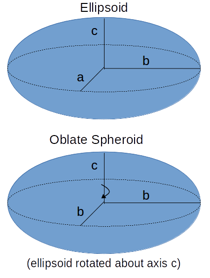 Fact Check: The Earth is an oblong spheroid
