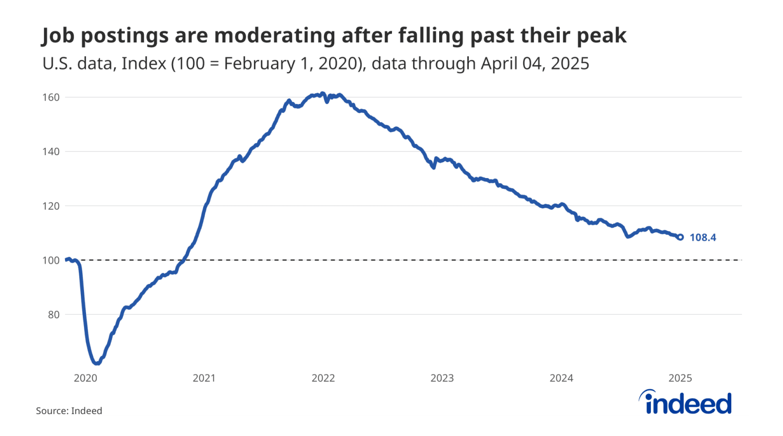 Fact Check: The job market has been awful from 2020 up until now.