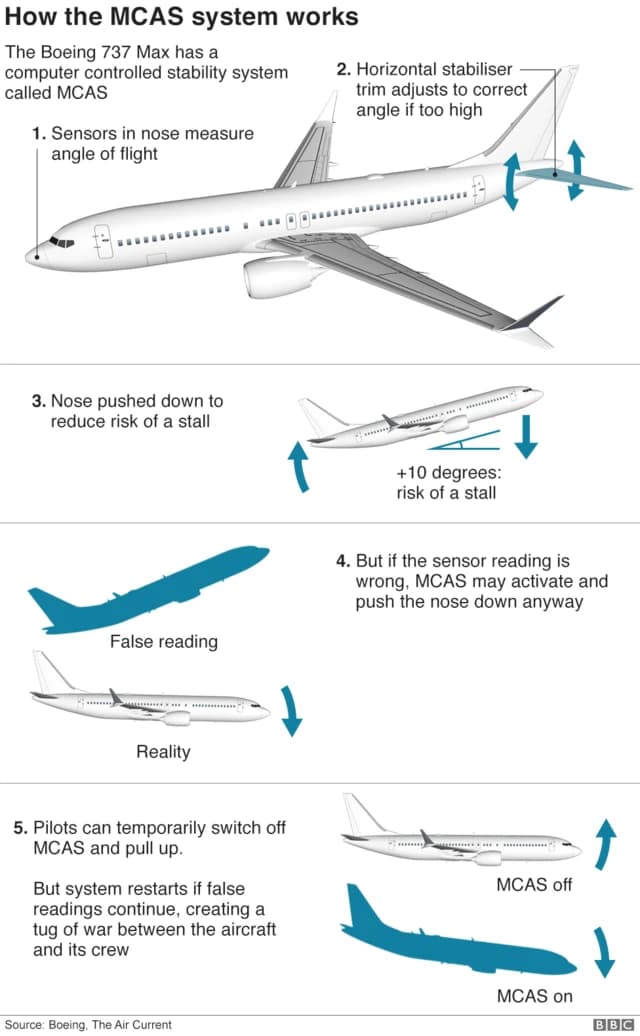 Fact Check: The Lion Air Boeing 737 Max 8 crash was caused by Boeing's poor implementation of MCAS.