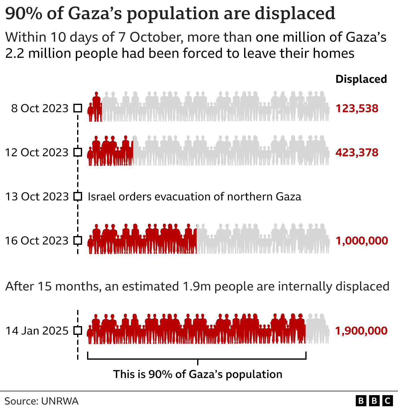 Fact Check: The population of gaza has increased since October 7th