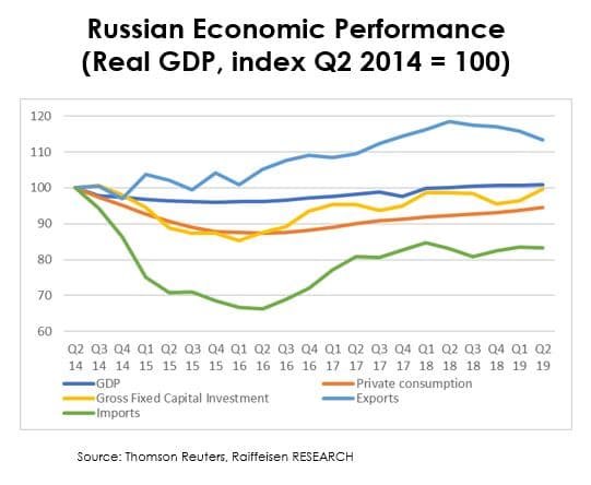 Fact Check: The russian economy is thriving
