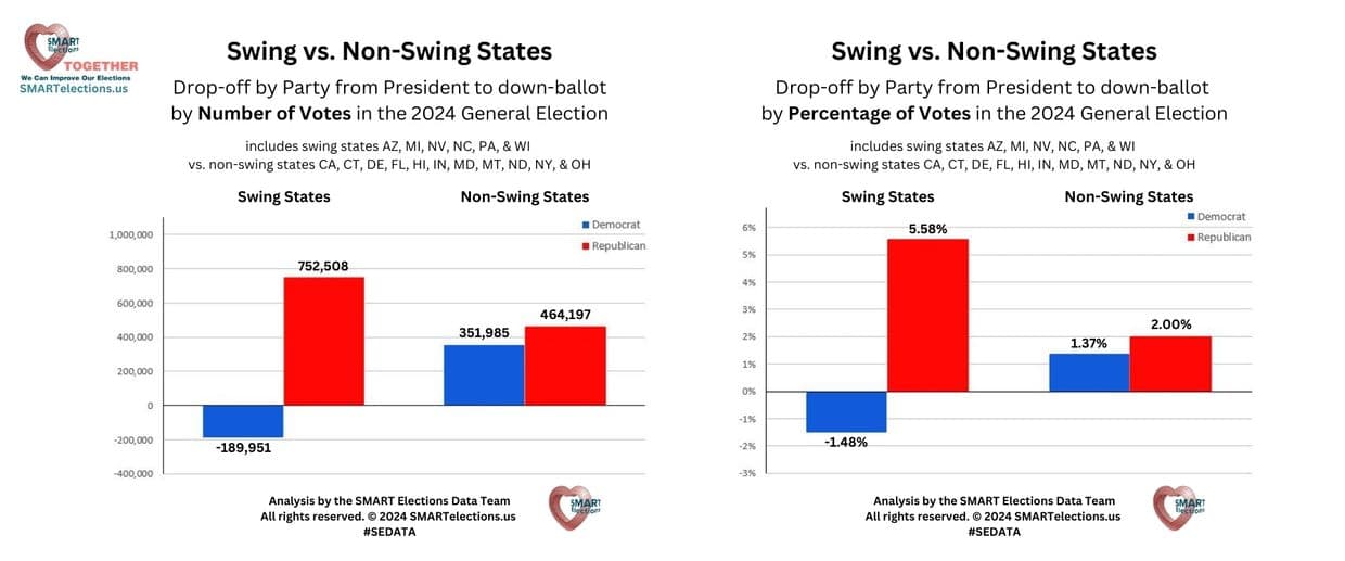Fact Check: The SMART Elections analysis of swing state drop-off votes (presidential votes minus same party senate votes) indicates likely voting machine tampering by republicans in the 2024 election.
