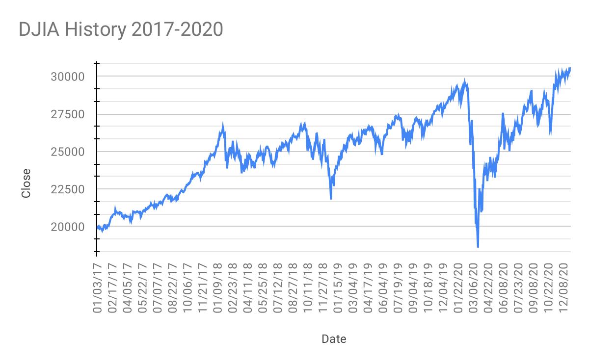 Fact Check: The stock market in the US is crashing