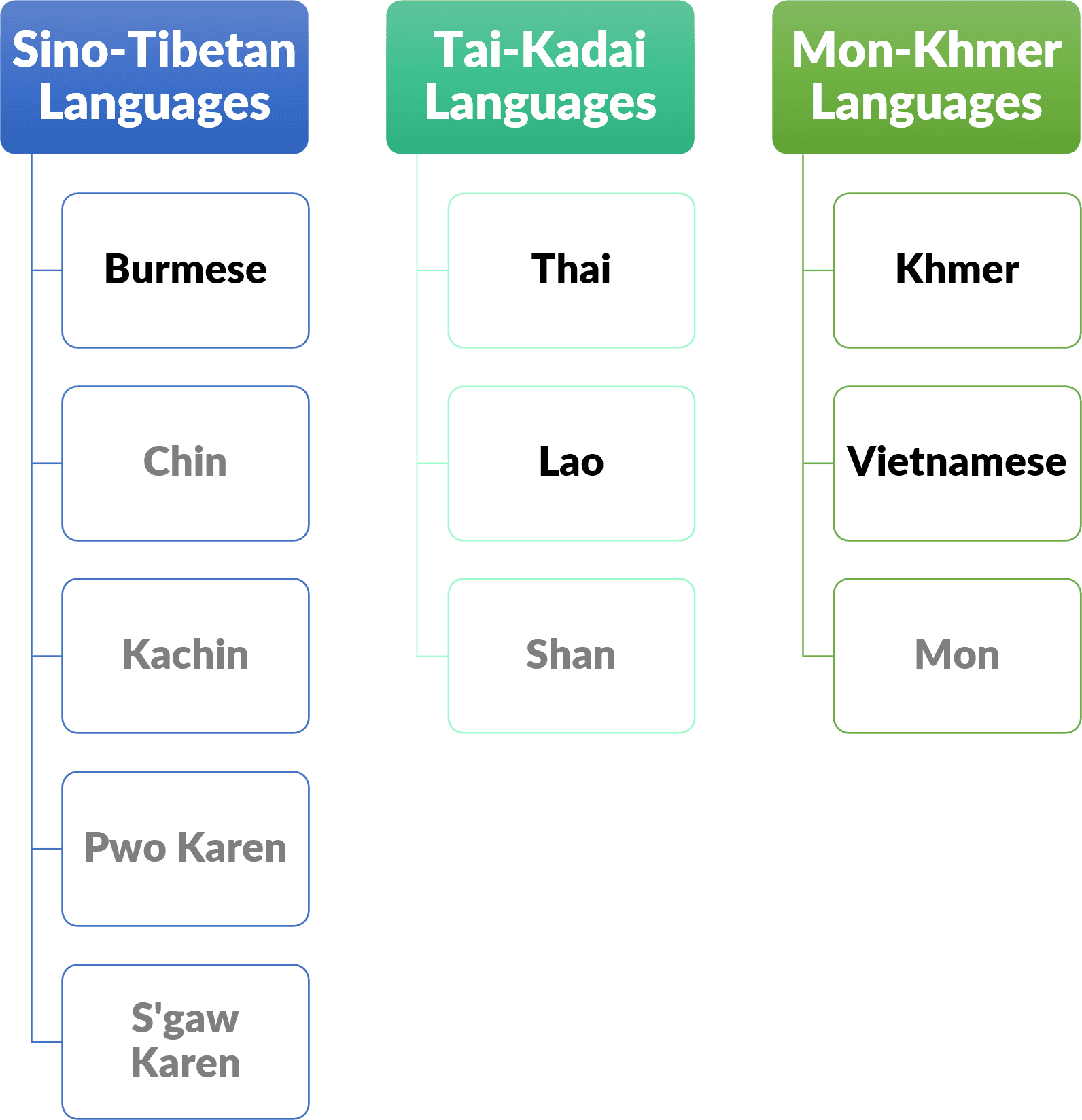 Fact Check: The Thai, Shan, Lao, and Zhuang languages are similar.