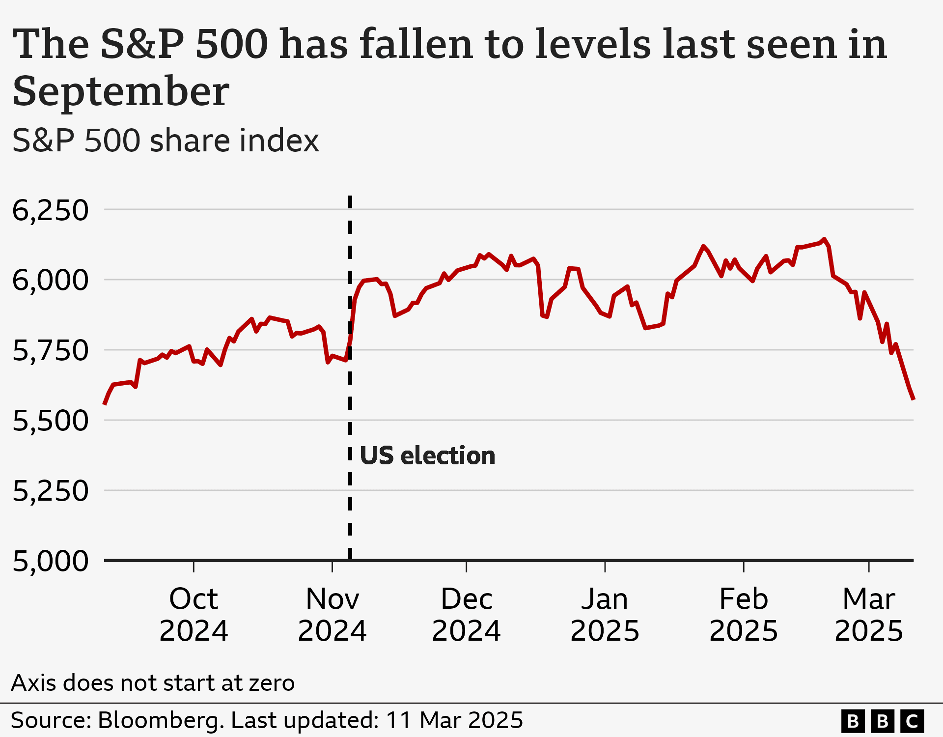 Fact Check: The united states of America is heading towards a recession 