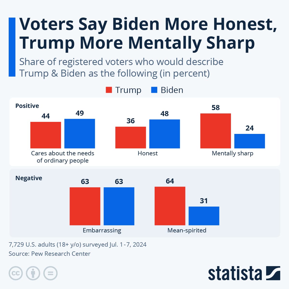 Fact Check: Trump is honest
