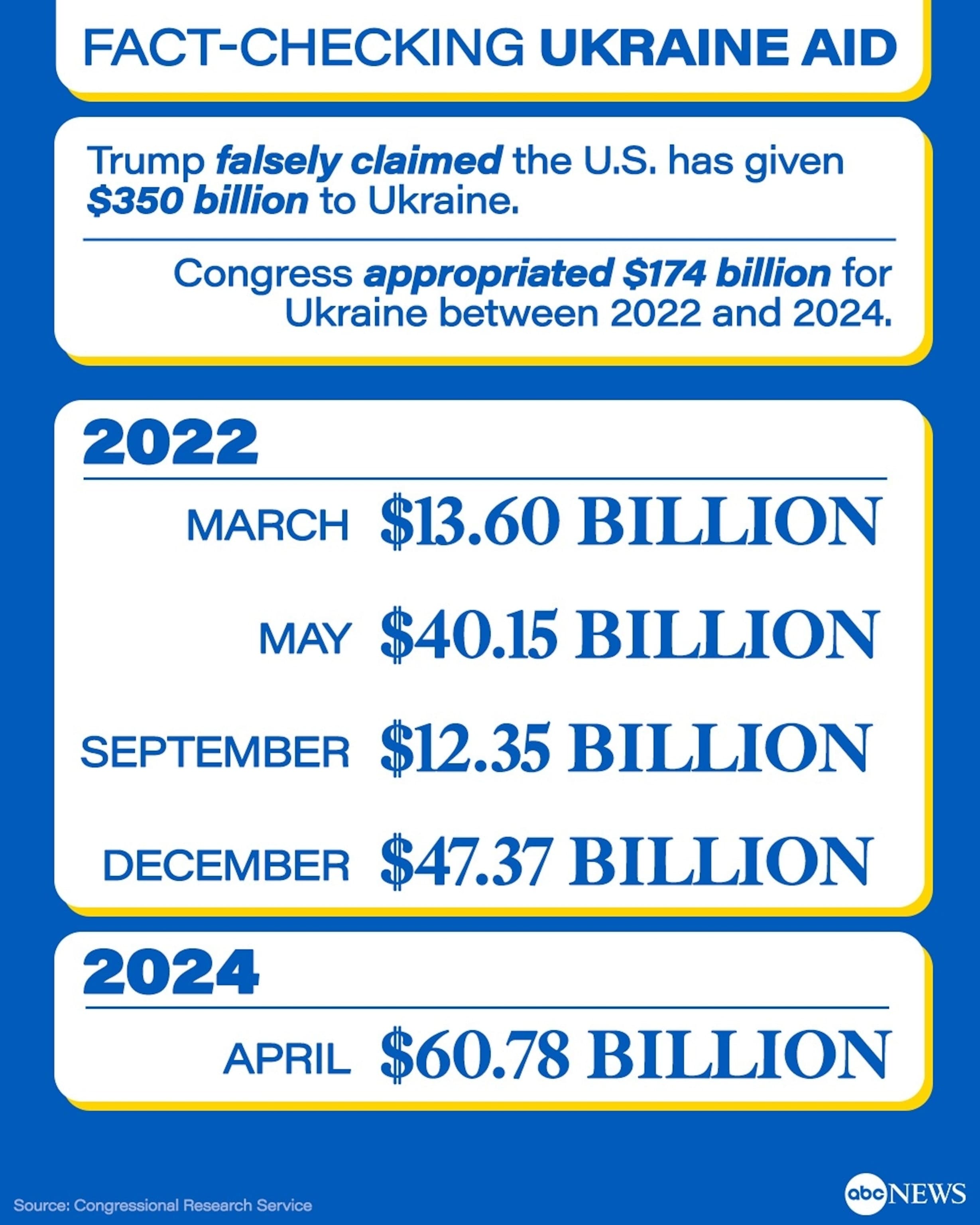 Fact Check: Trump said the US gave Ukraine 350 billion
