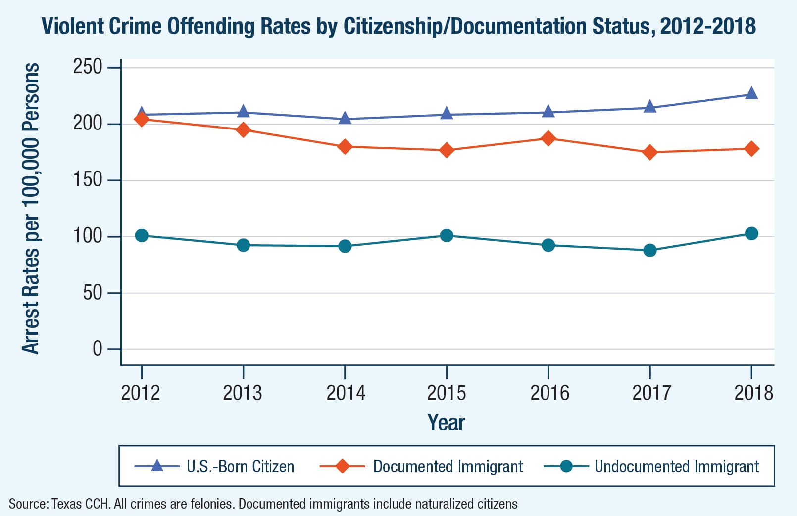 Fact Check: Undocumented immigrants are causing most crimes in the United States.