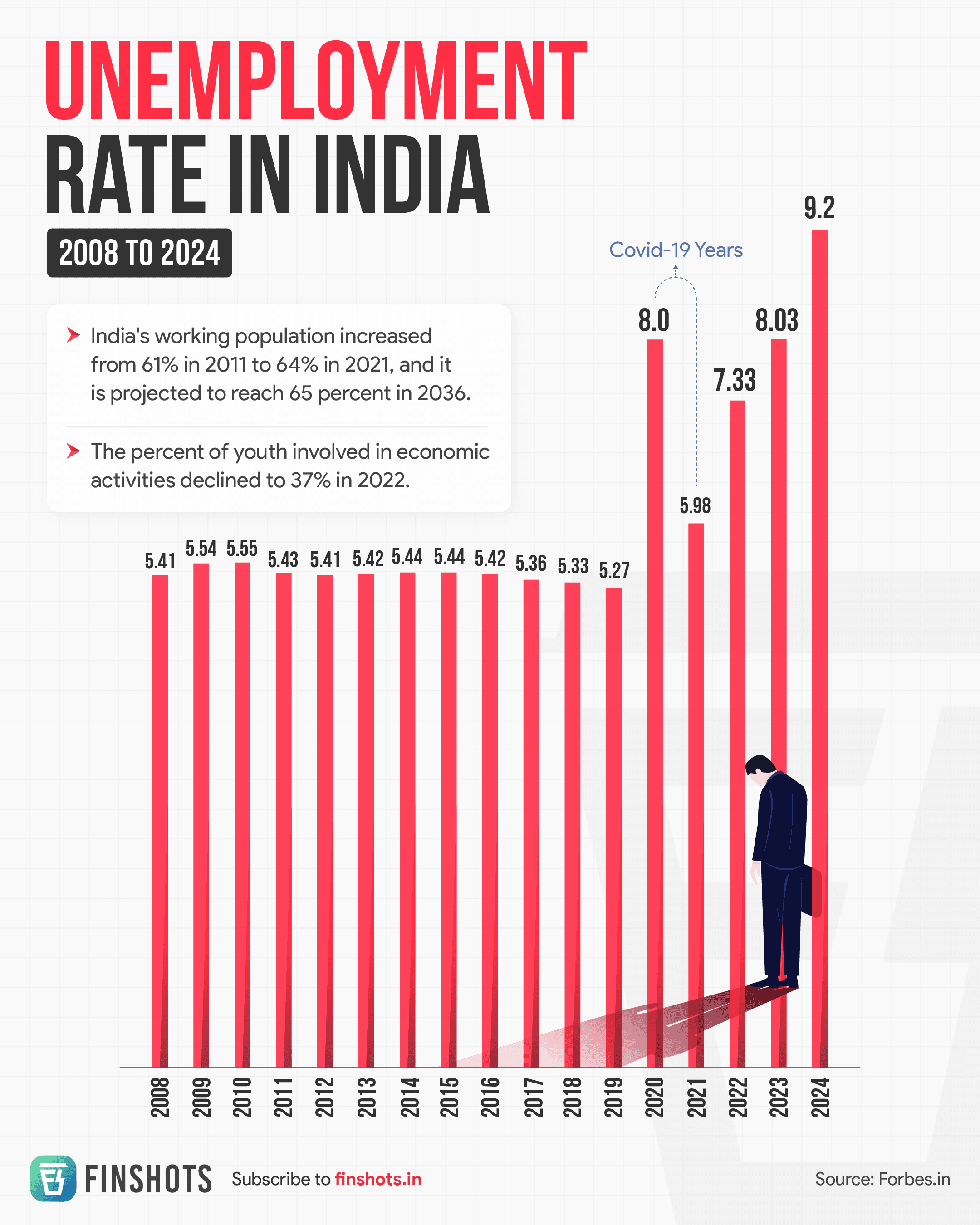 Fact Check: Unemployment in india 