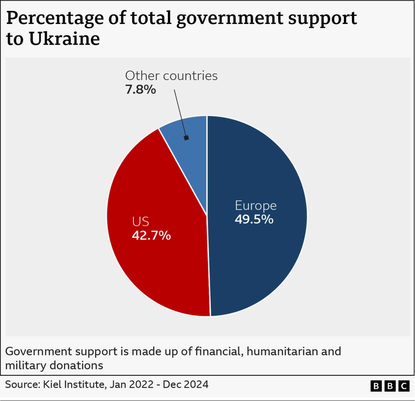 Fact Check: US spent more money as a support towards Ukraine than Europe