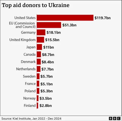 Fact Check: usa gave more money to Ukraine than Europe
