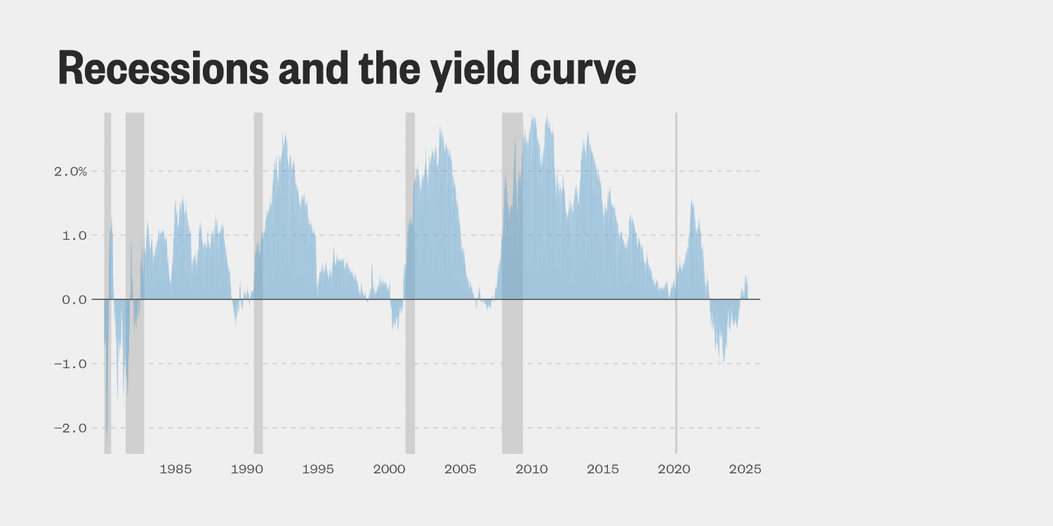Fact Check: We are heading into a recession

