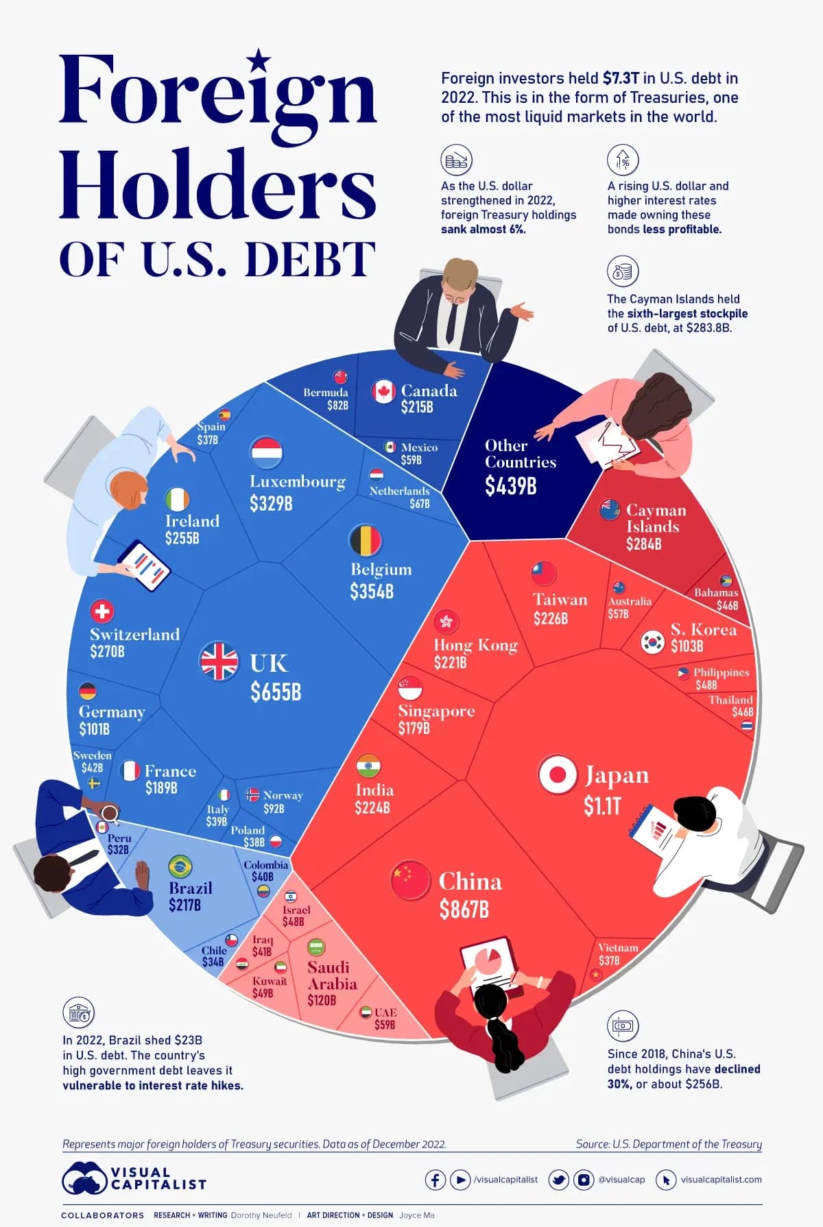 Fact Check: Which foreign countries hold US debt & how much?