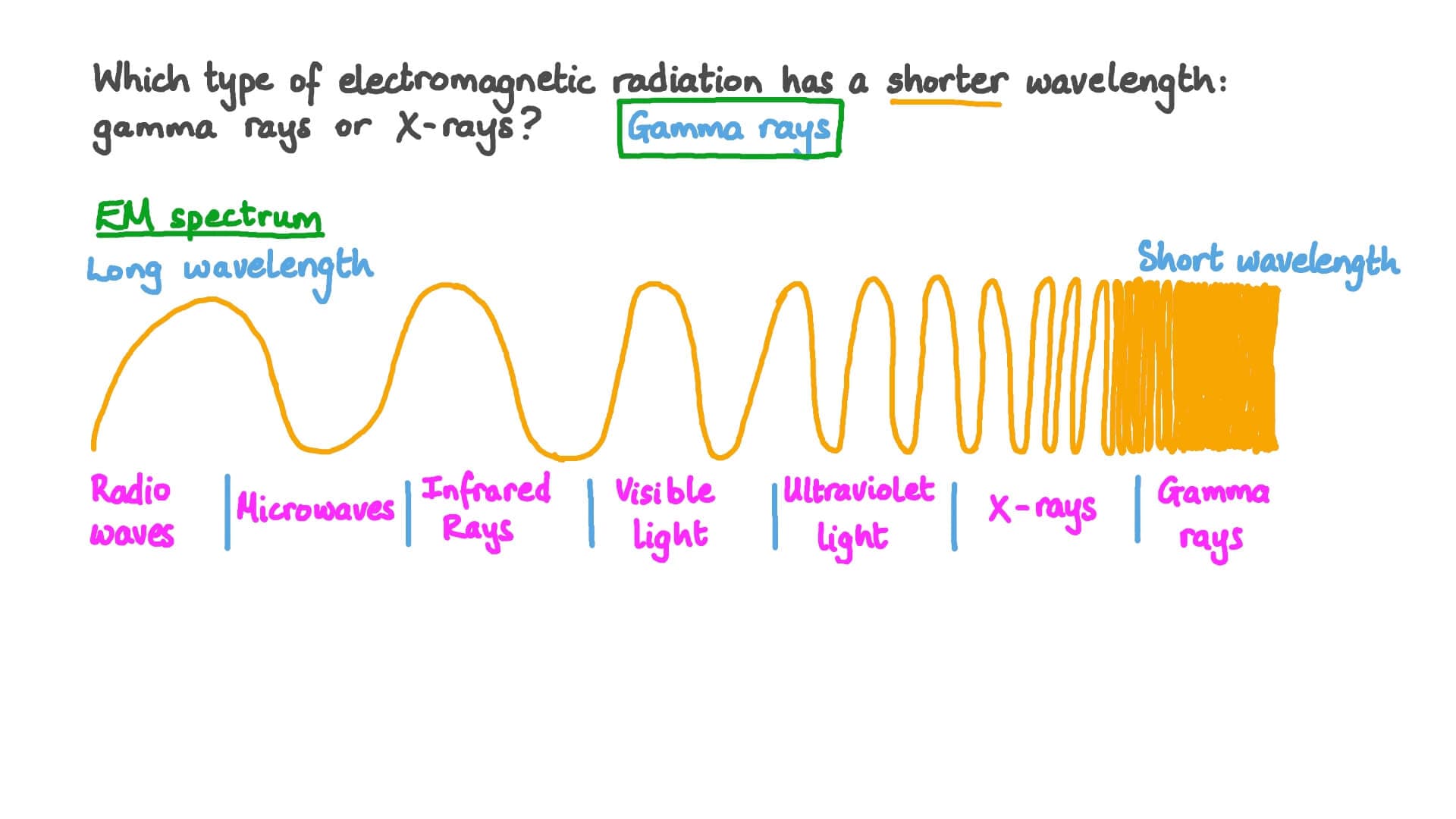 Fact Check: X-rays and gamma rays are the same thing just discovered independently 