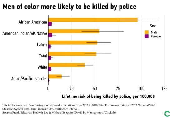 Fact Check: You are more likely to be murdered by a black man than a white man